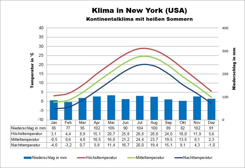 USA Wetter & Klima Klimatabelle, Temperaturen und beste Reisezeit